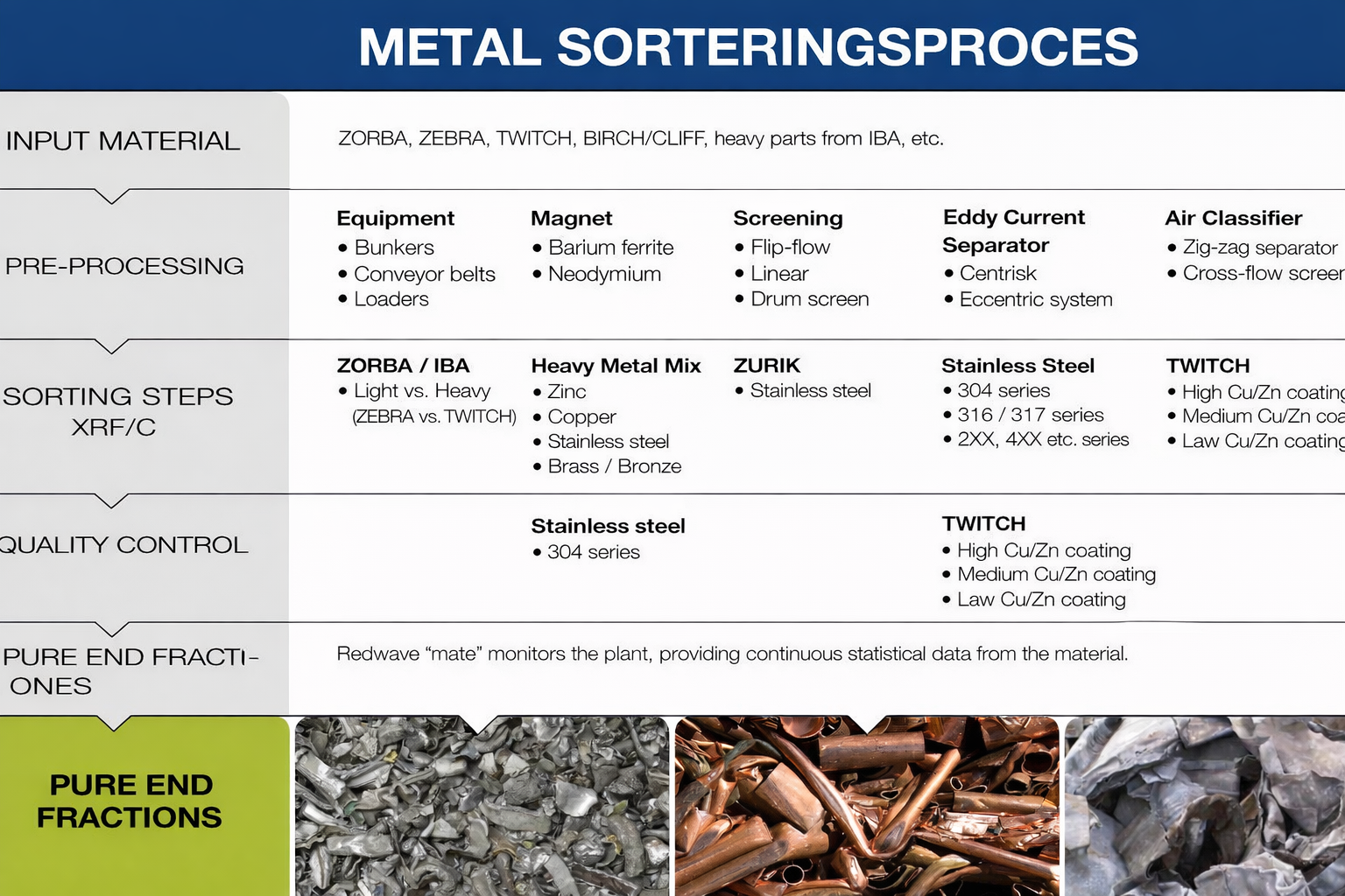 Metal sorting proces - ReTec